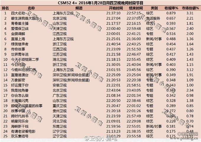 2016年1月28日综艺节目收视率排行榜 四大名助收视不俗