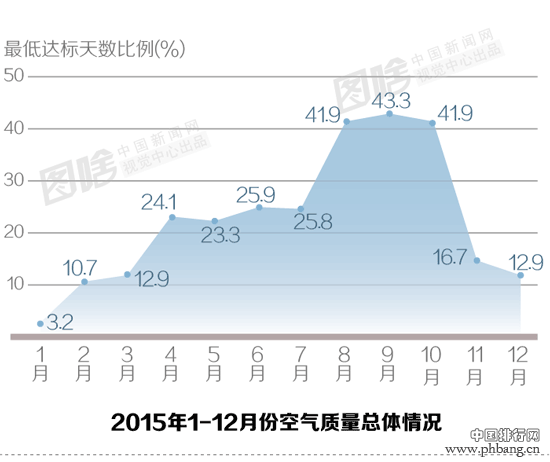 【图解】十大空气最好和最差城市排行榜，有你家乡吗？