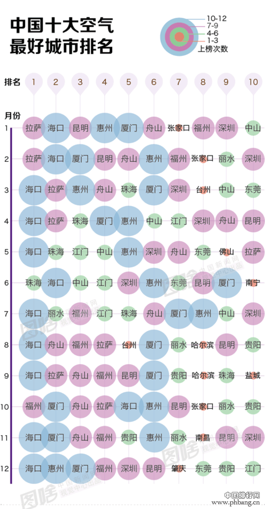 【图解】十大空气最好和最差城市排行榜，有你家乡吗？