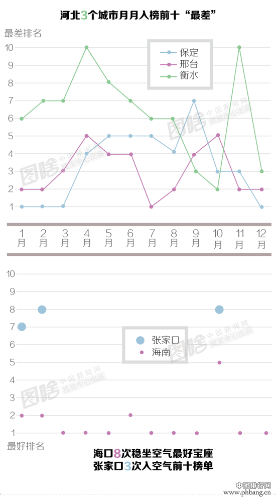 【图解】十大空气最好和最差城市排行榜，有你家乡吗？