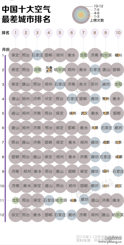 【图解】十大空气最好和最差城市排行榜，有你家乡吗？