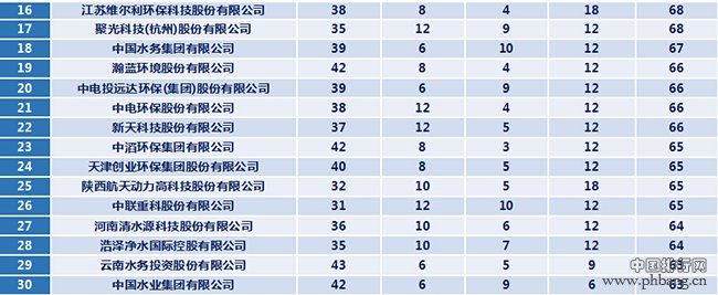 水处理企业综合实力排名（top30）