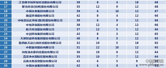 水处理企业综合实力排名（top30）