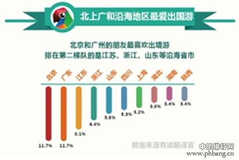 国人出境游报告 最爱出境游省份排名