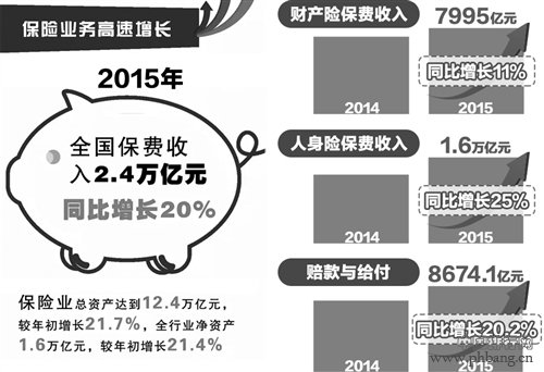 2015年全国保费收入达2.4万亿元 全球排名升至第3