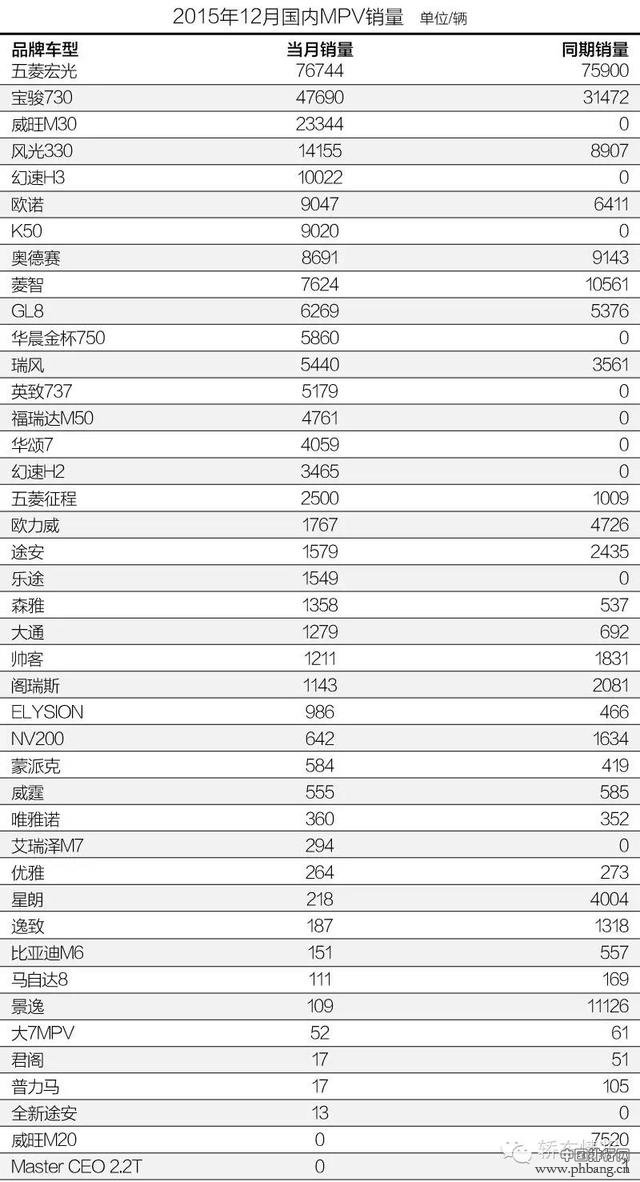 2015年12月国内MPV销量排行