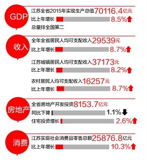 2015年江苏GDP首破7万亿大关 排名全国第二