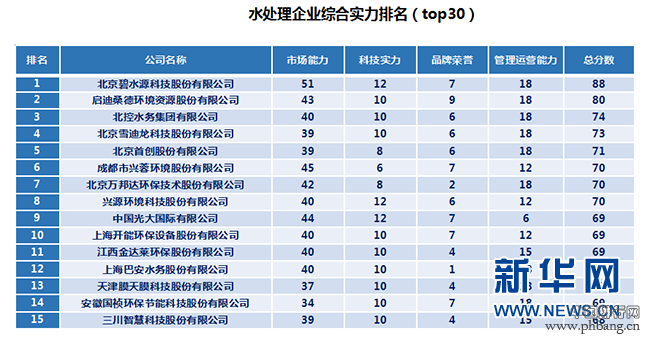 《中国水处理企业排名》榜单出炉