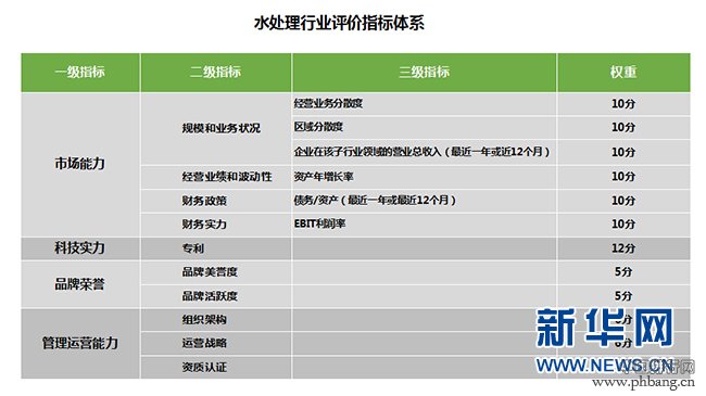 《中国水处理企业排名》榜单出炉