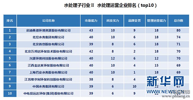 《中国水处理企业排名》榜单出炉