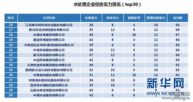 《中国水处理企业排名》榜单出炉