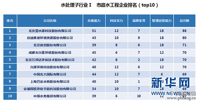 《中国水处理企业排名》榜单出炉