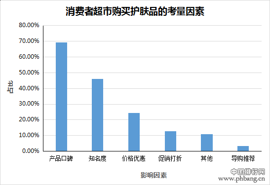 调查：超市中最受欢迎的十大护肤品排行榜