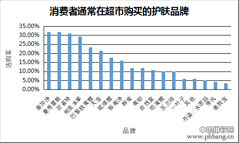 调查：超市中最受欢迎的十大护肤品排行榜