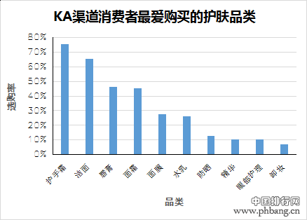 调查：超市中最受欢迎的十大护肤品排行榜