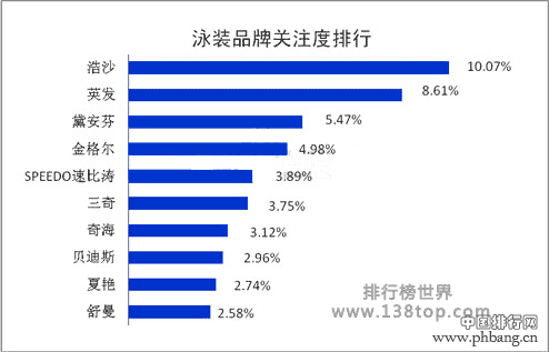 十大泳衣品牌排行榜