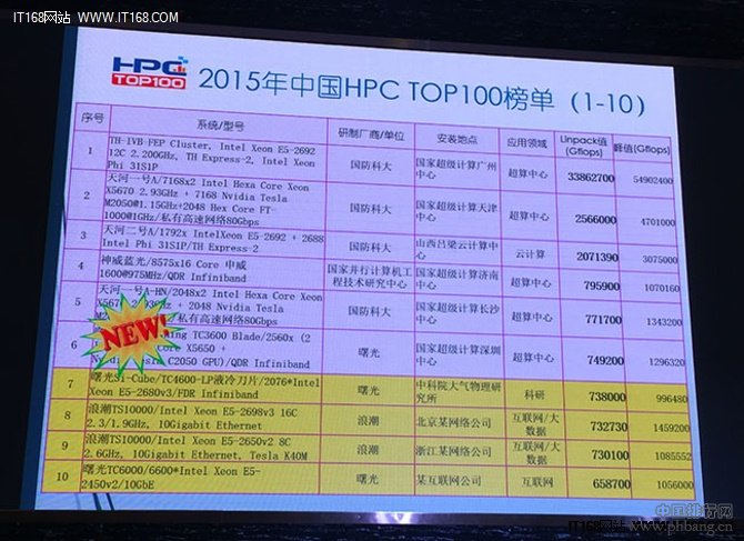 2015中国HPC超算TOP100排行榜