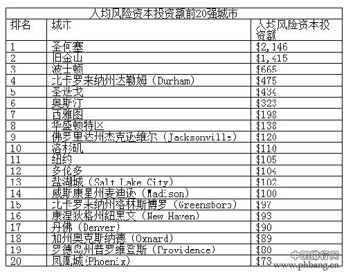 全球风投规模20强城市排名