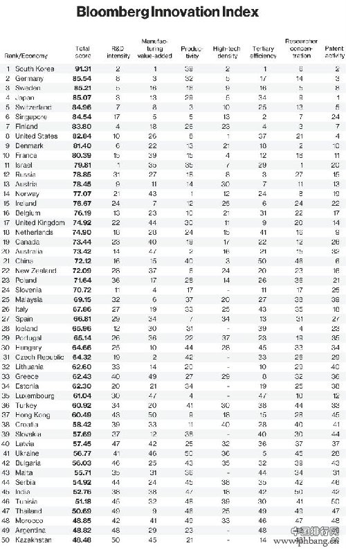 彭博2016创新指数榜：韩国第1 中国排名21