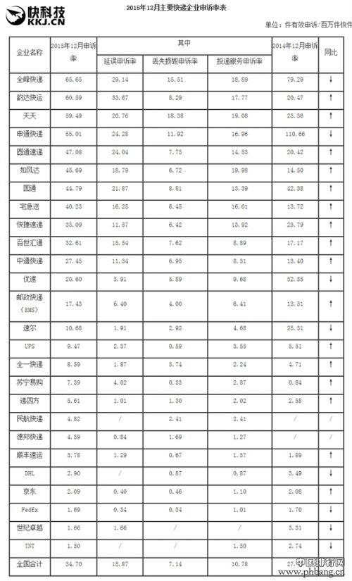 2015年全国快递公司投诉排名