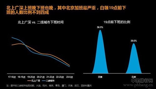 互联网公司下班时间排行：360最晚