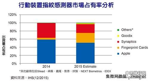 2015年指纹识别芯片出货排行榜