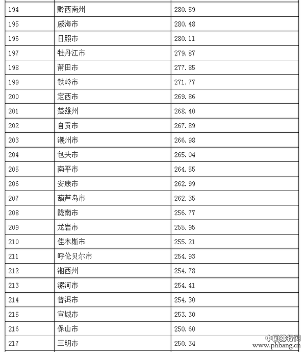 中国城市人口排行榜，看看你的家乡排第几