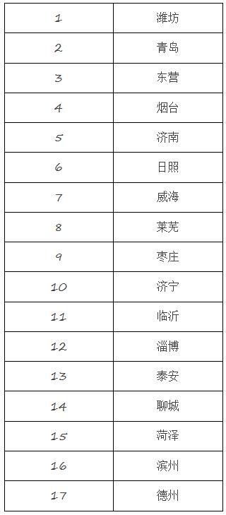 山东过年发红包排名