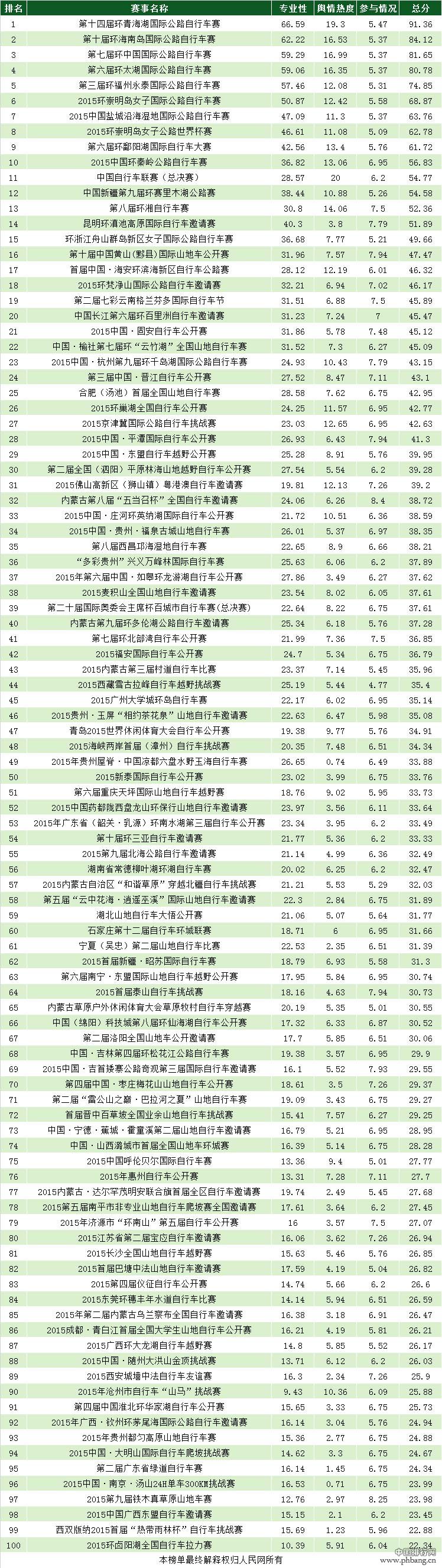 2015最具影响力自行车赛事排行榜