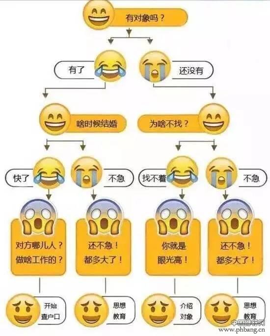 春节期间各省逼婚率排行榜