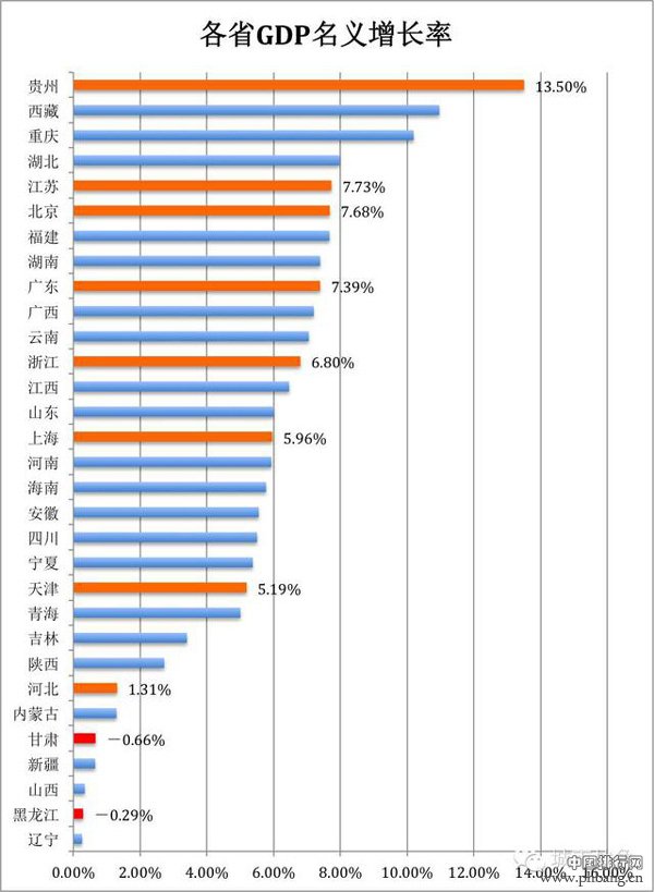 2015年中国各省市区GDP增长率排名