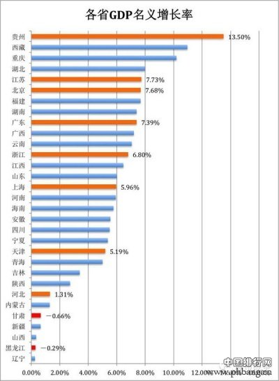 2015年各省份名义GDP排名_名义GDP是什么？