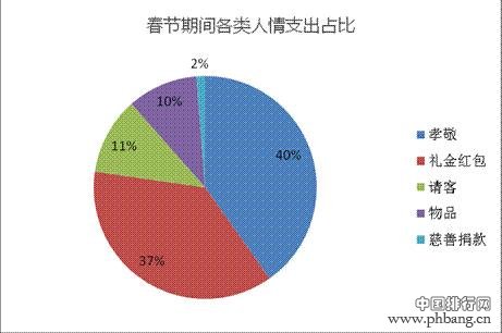 春节期间全国城市人均总消费排名