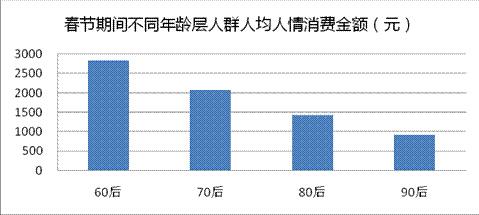 春节期间全国城市人均总消费排名