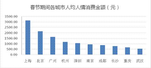 春节期间全国城市人均总消费排名