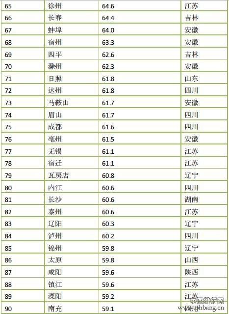 2015年度中国366座城市PM2.5浓度排名