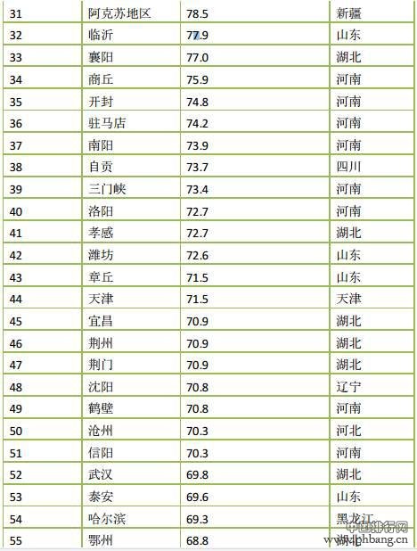 2015年度中国366座城市PM2.5浓度排名