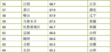 2015年度中国366座城市PM2.5浓度排名