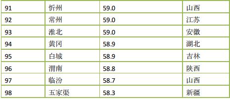 2015年度中国366座城市PM2.5浓度排名