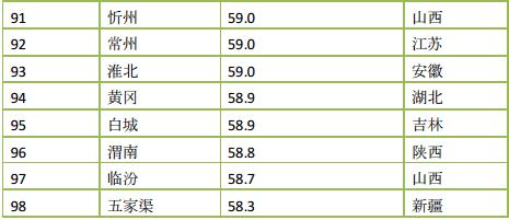 2015年度中国366座城市PM2.5浓度排名