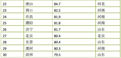 2015年度中国366座城市PM2.5浓度排名