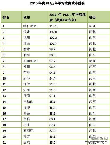 2015年度中国366座城市PM2.5浓度排名