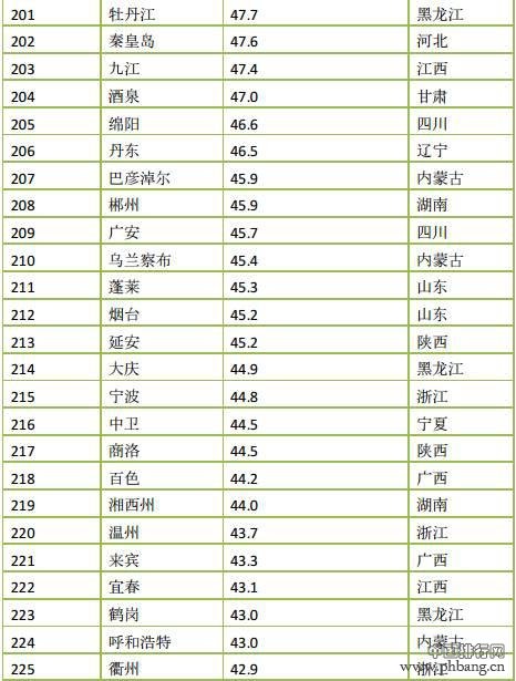2015年度中国366座城市PM2.5浓度排名