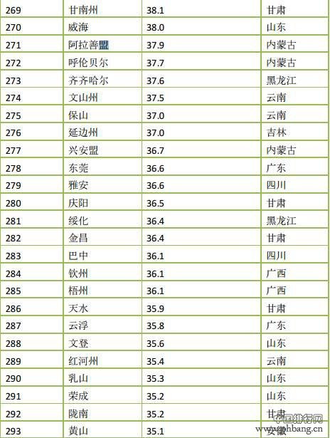 2015年度中国366座城市PM2.5浓度排名