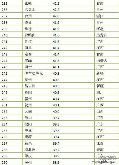 2015年度中国366座城市PM2.5浓度排名