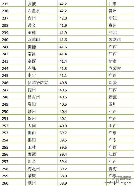 2015年度中国366座城市PM2.5浓度排名