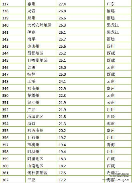 2015年度中国366座城市PM2.5浓度排名