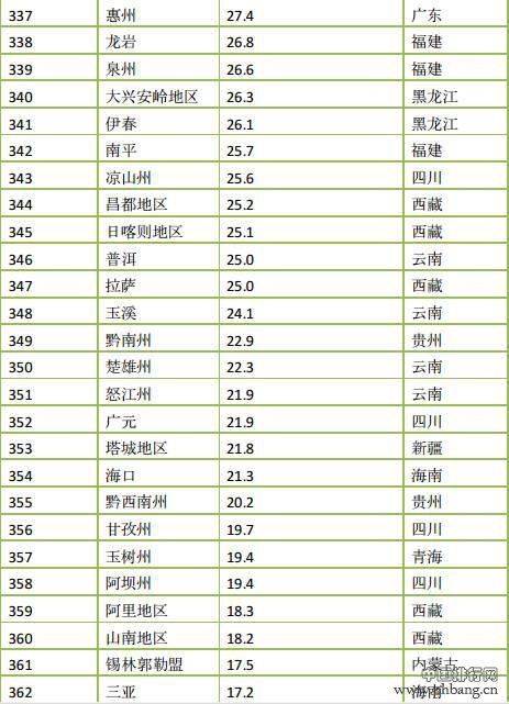 2015年度中国366座城市PM2.5浓度排名