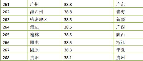 2015年度中国366座城市PM2.5浓度排名