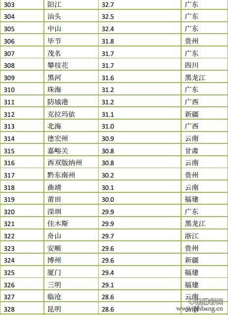 2015年度中国366座城市PM2.5浓度排名